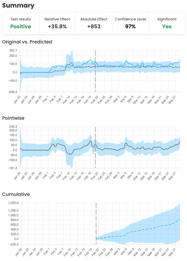 SEO A/B Split Test - Clicks