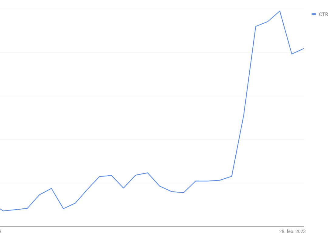 Immediate CTR impact on Shopping Ad after reviews were deployed