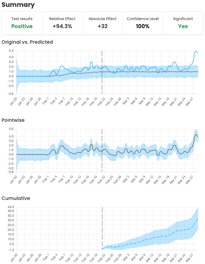 SEO A/B Split Test - Impressions