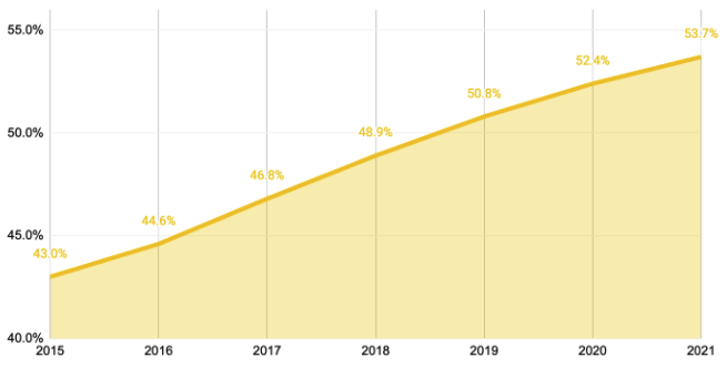 Average percentage of population using search engines