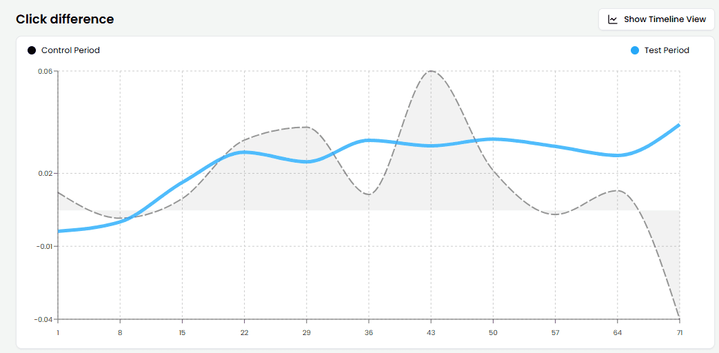 seo testing - average metrics analysis - stacked chart