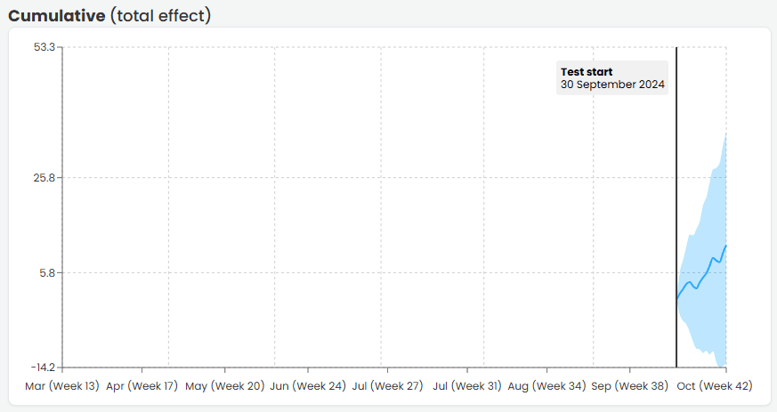 seo testing - causal impact analysis, cumulative