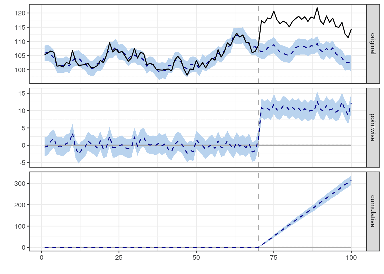 SEO A/B Split Test graph