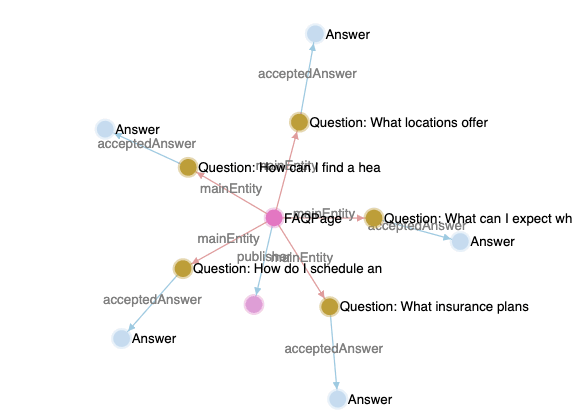 FAQPage Visualisation